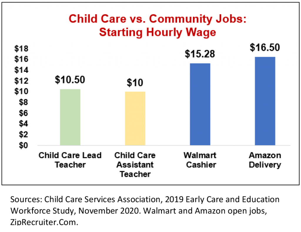 childcare vs community jobs graph