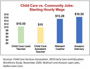 childcare vs community jobs graph